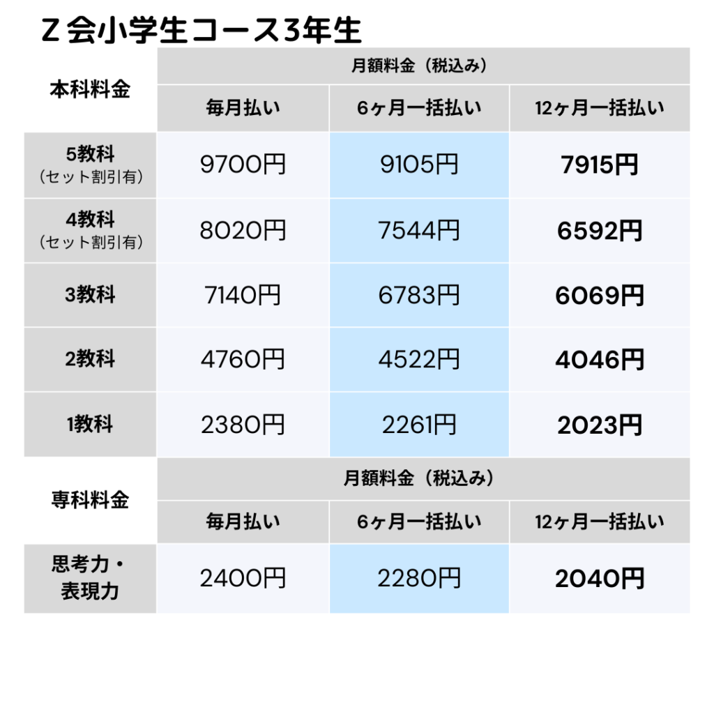 Z会小学生コース3・4・5・6年生内容・費用・難しい？メリット
