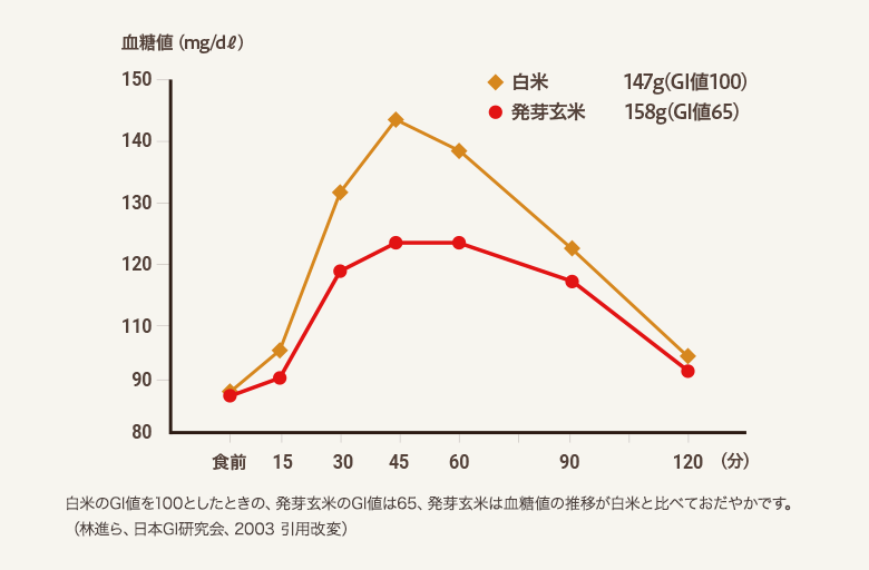 5分で分かる効果 （高カカオ）健康リスクを防ぐための低GI | みんなの