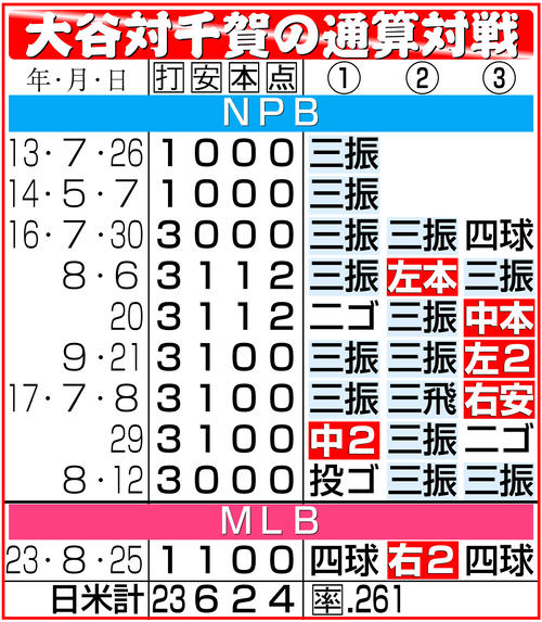 千賀滉大 日米通算100勝達成試合実使用ラインナップカード 千賀滉