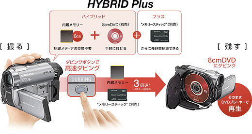 DCR-DVD810 特長 : 3つのメディアに記録 本体でDVD作成 | デジタル