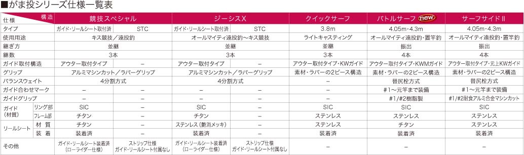 がまかつ 投げ竿 競技スペシャル2 がまかつ 投げ竿 競技スペシャル2