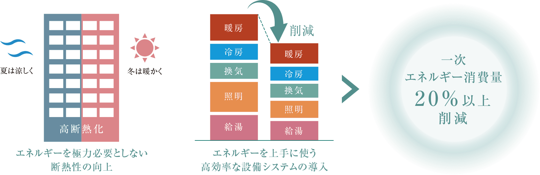 設備・仕様（ZEH-M Oriented）｜【公式】グラディス稲荷町リバークロス