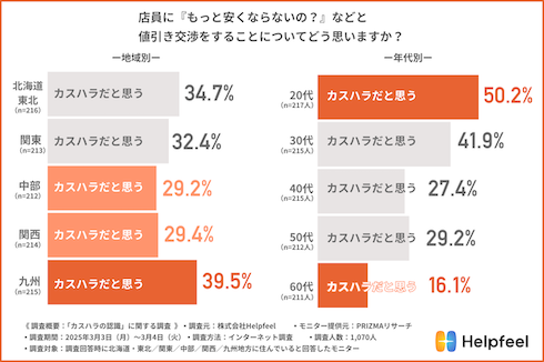 スマイルください」は、カスハラにあたるのか 値引き交渉もNG？（2/2