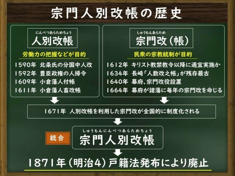 宗門人別改帳は江戸時代の戸籍？どこで閲覧できるのか | 家系図作成の