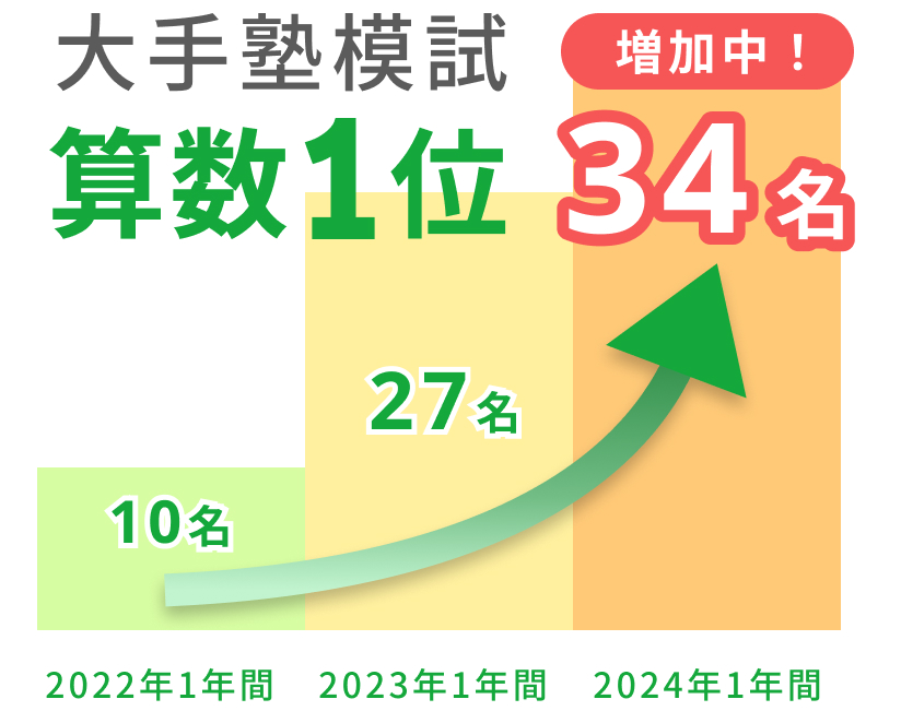 フォトン算数オンライン教室｜中学受験の算数教室 - 難関中学に高い