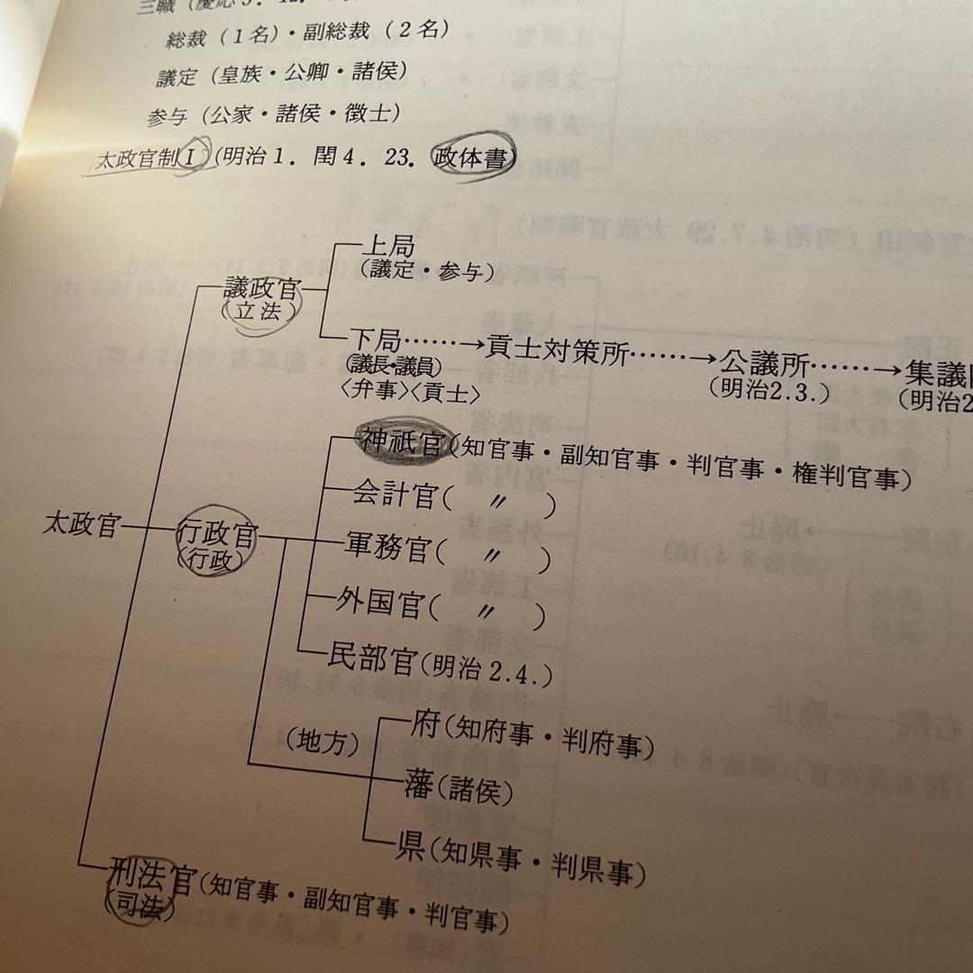 値下げ‼️【希少】　駿台　1991年　早慶クラス　日本史