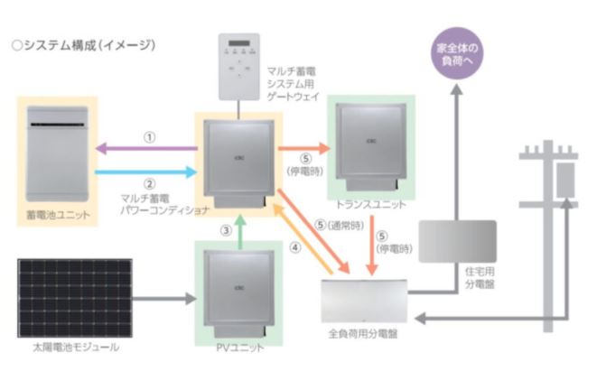 蓄電池設置工事 岡山県都窪郡早島町 ～長州産業6.5kW～ - 岡山の太陽光